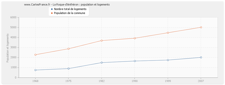 La Roque-d'Anthéron : population et logements